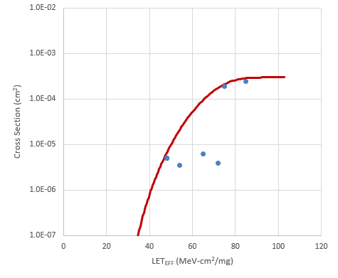 LMP7704-SP Weibull Plot:
                            VS ±1.35V and Gain = 1 - Channel 3