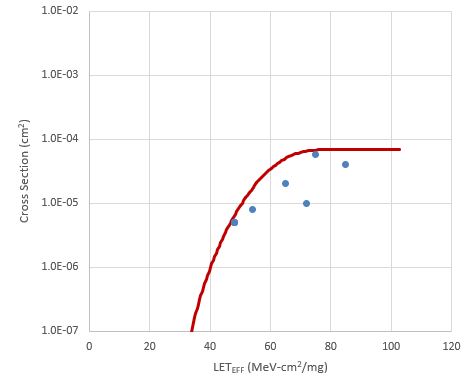 LMP7704-SP Weibull Plot:
                            VS ±6V and Gain = 1 - Channel 3