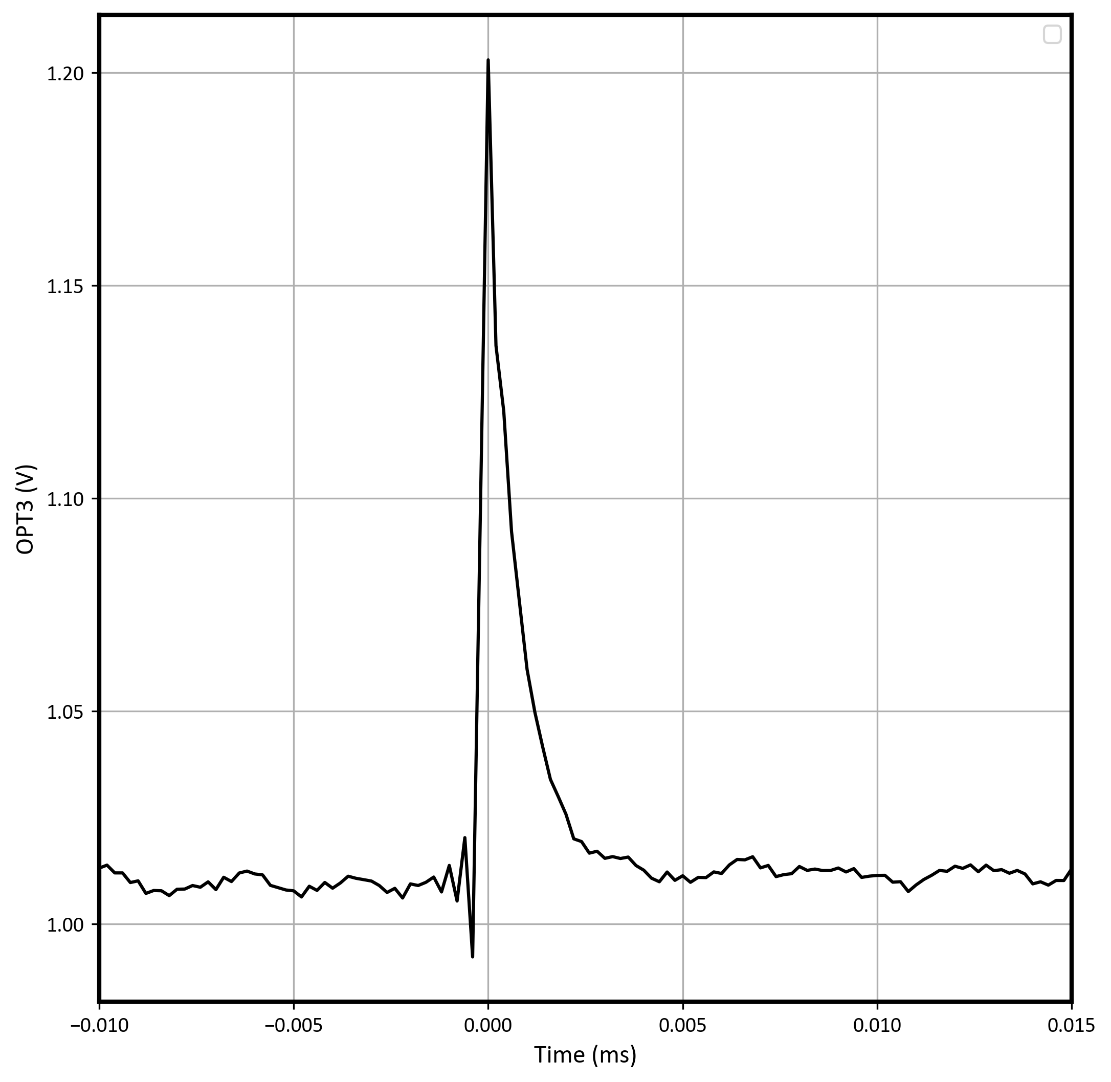 LMP7704-SP Worst-Case Positive
                        Transient on Run #5 With VS = ±1.35V, Gain = 10