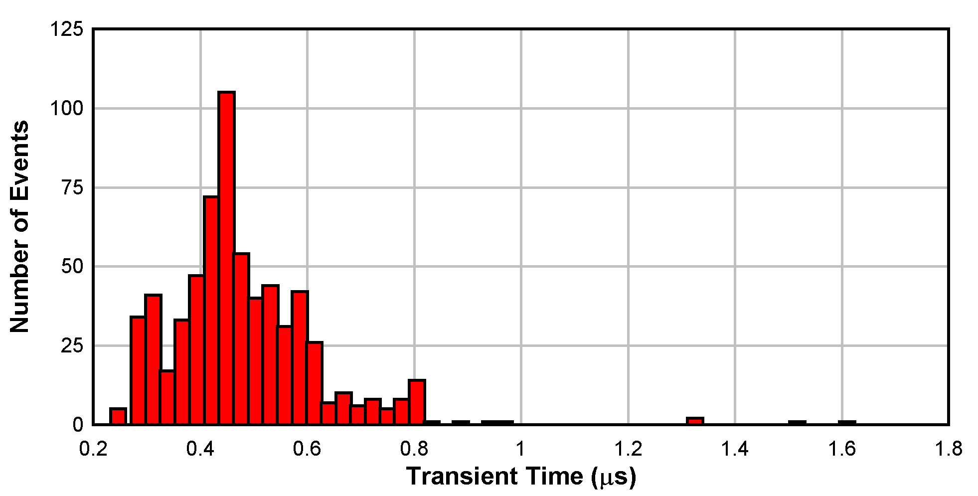 LMP7704-SP Histogram of the Transient
                    Recovery Time for Each Upset at Supply Voltages of ±1.35V and a Gain of
                    1