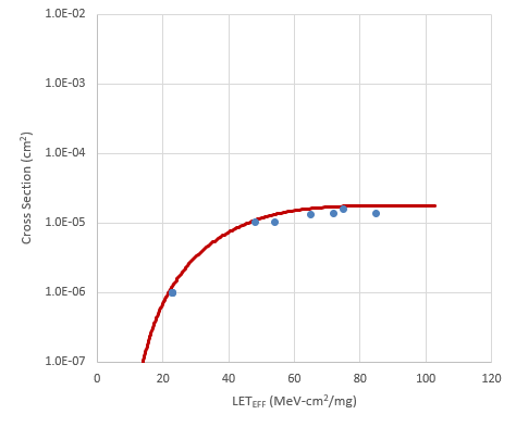 LMP7704-SP Weibull Plot:
                            VS ±6V and Gain = 1 - Channel 1