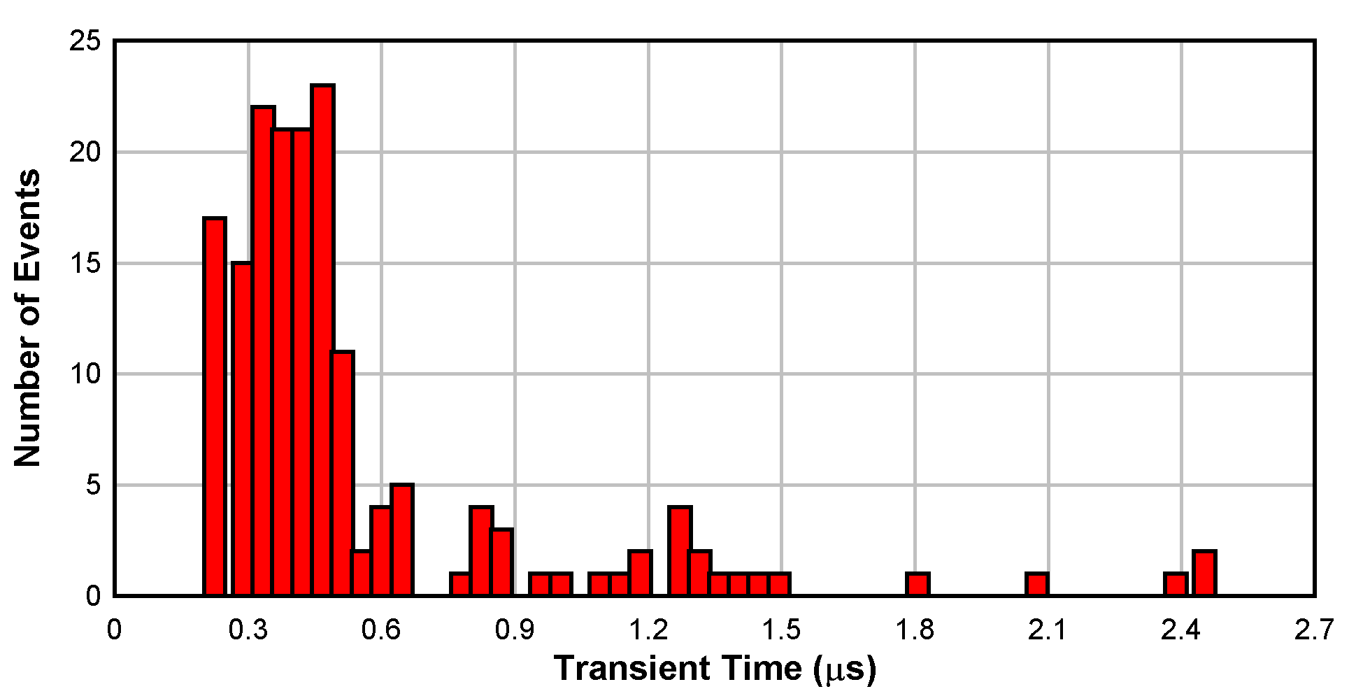 LMP7704-SP Histogram of the Transient
                    Recovery Time for Each Upset at Supply Voltages of ±6V and a Gain of 1