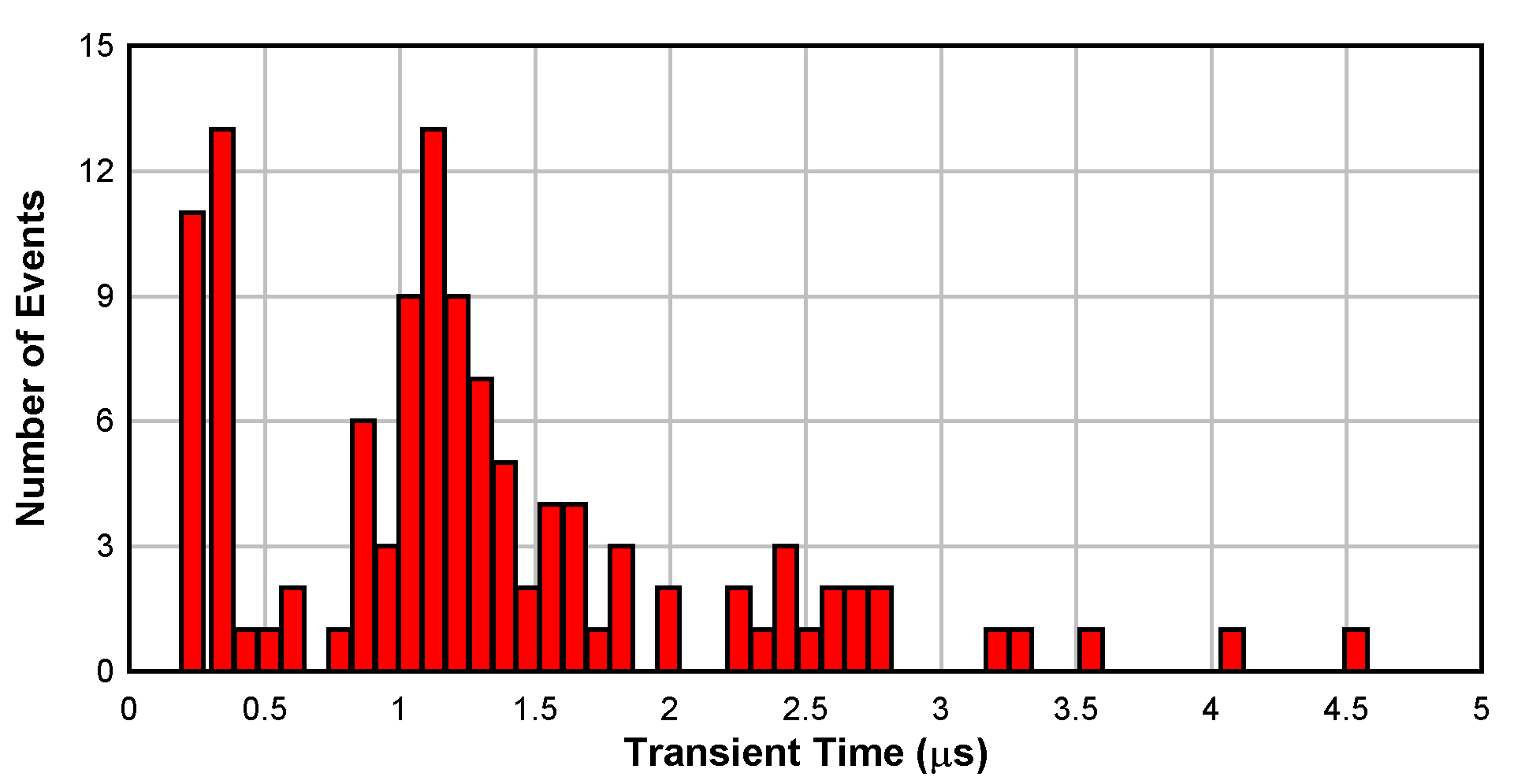 LMP7704-SP Histogram of the Transient
                    Recovery Time for Each Upset at Supply Voltages of ±6V and a Gain of 10