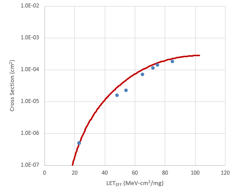 LMP7704-SP Weibull Plot:
                            VS ±1.35V and Gain = 10 - Channel 3