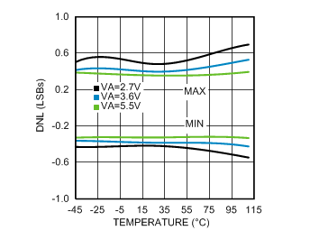 ADC141S628-Q1 30139117.gif