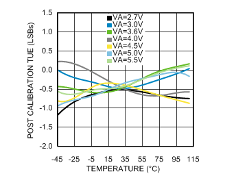 ADC141S628-Q1 30139135.gif