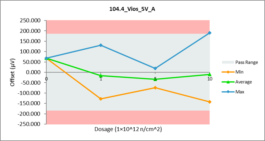  Sample Input Offset Voltage NDD
                Graph