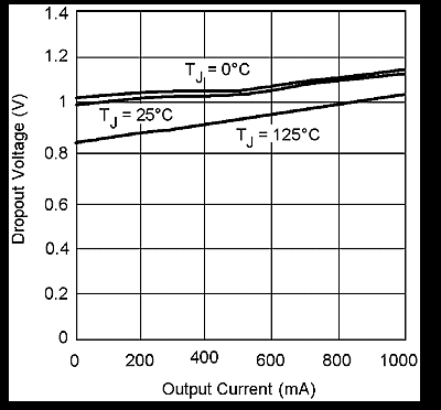 LMS8117A graph_01_snos487.gif