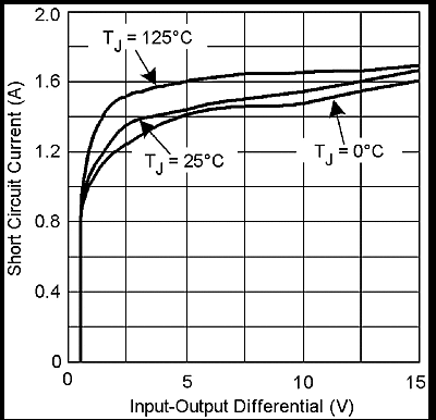 LMS8117A graph_02_snos487.gif