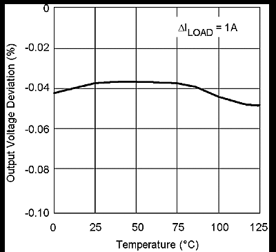 LMS8117A graph_03_snos487.gif