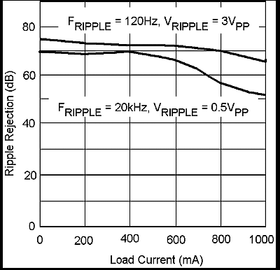 LMS8117A graph_04_snos487.gif