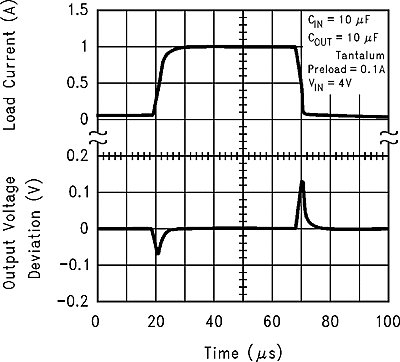 LMS8117A graph_08_snos487.gif