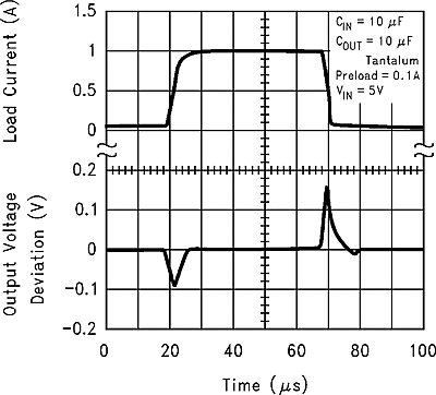 LMS8117A graph_09_snos487.gif