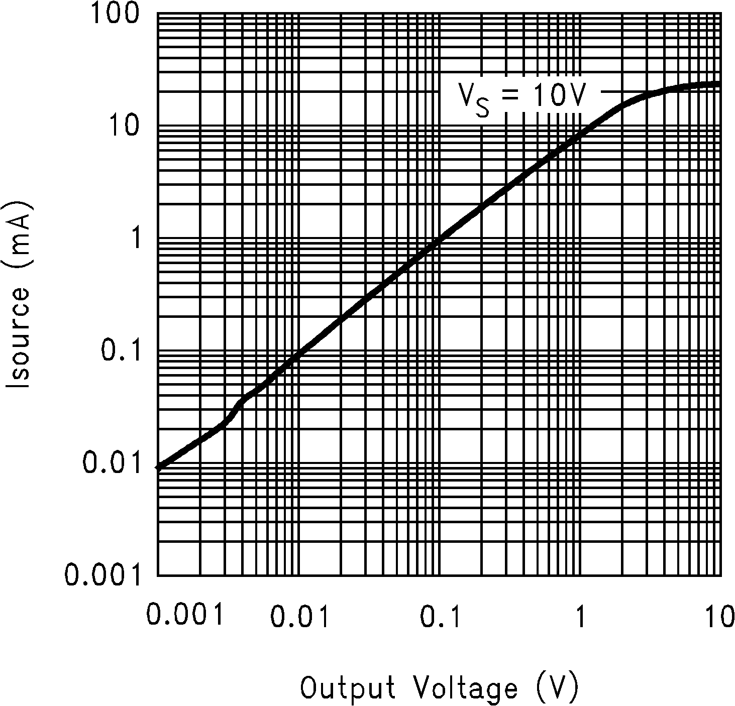 LMC7111 Sourcing Output vs Output
                        Voltage