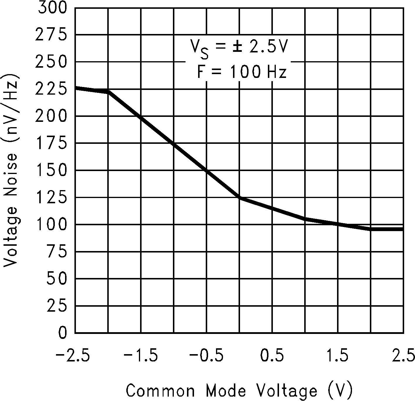 LMC7111 Voltage Noise vs
                        Common-Mode Voltage at 5V