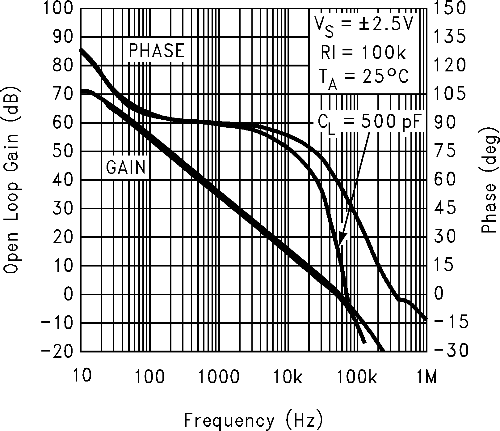 LMC7111 Gain and Phase vs
                        Capacitive Load at 5V