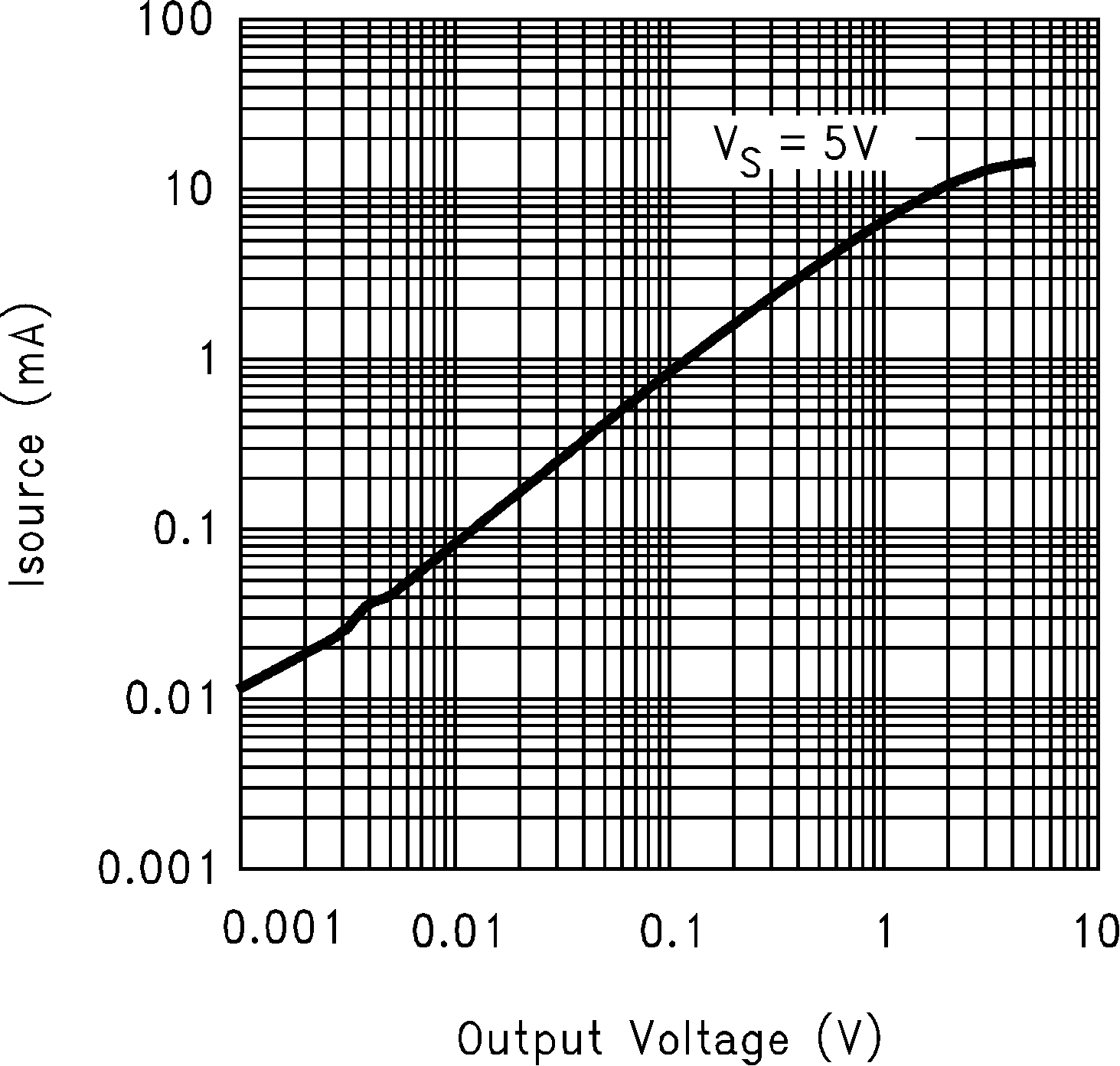 LMC7111 Sourcing Output vs Output
                        Voltage