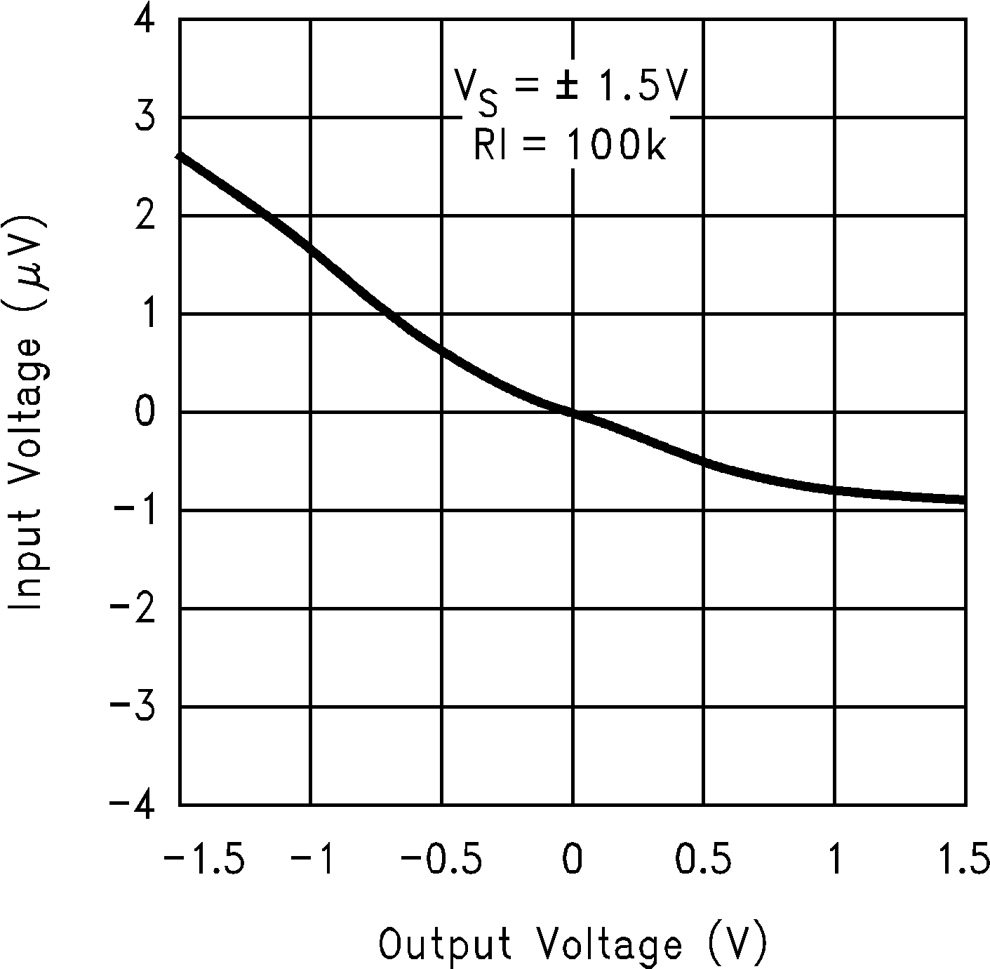 LMC7111 Output Voltage vs Input
                        Voltage at 3V