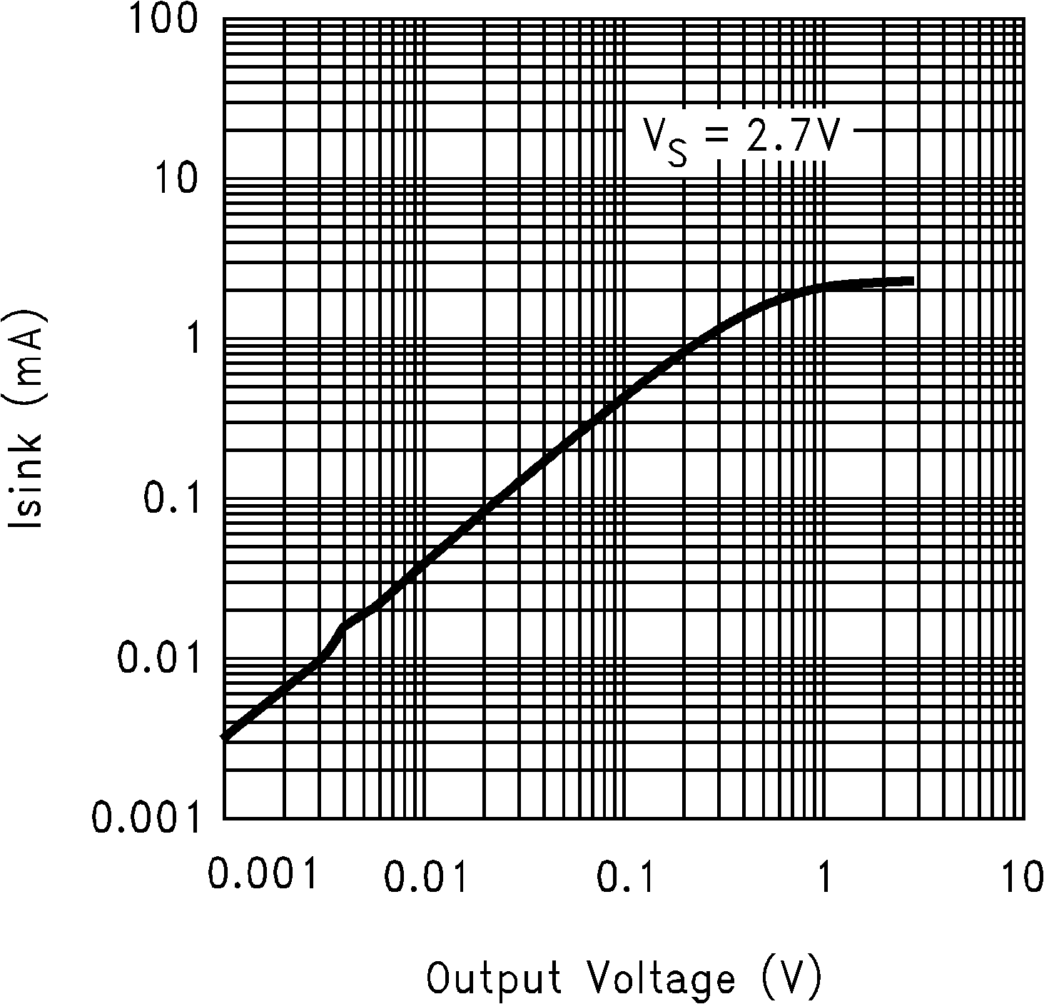 LMC7111 Sinking Output vs Output
                        Voltage