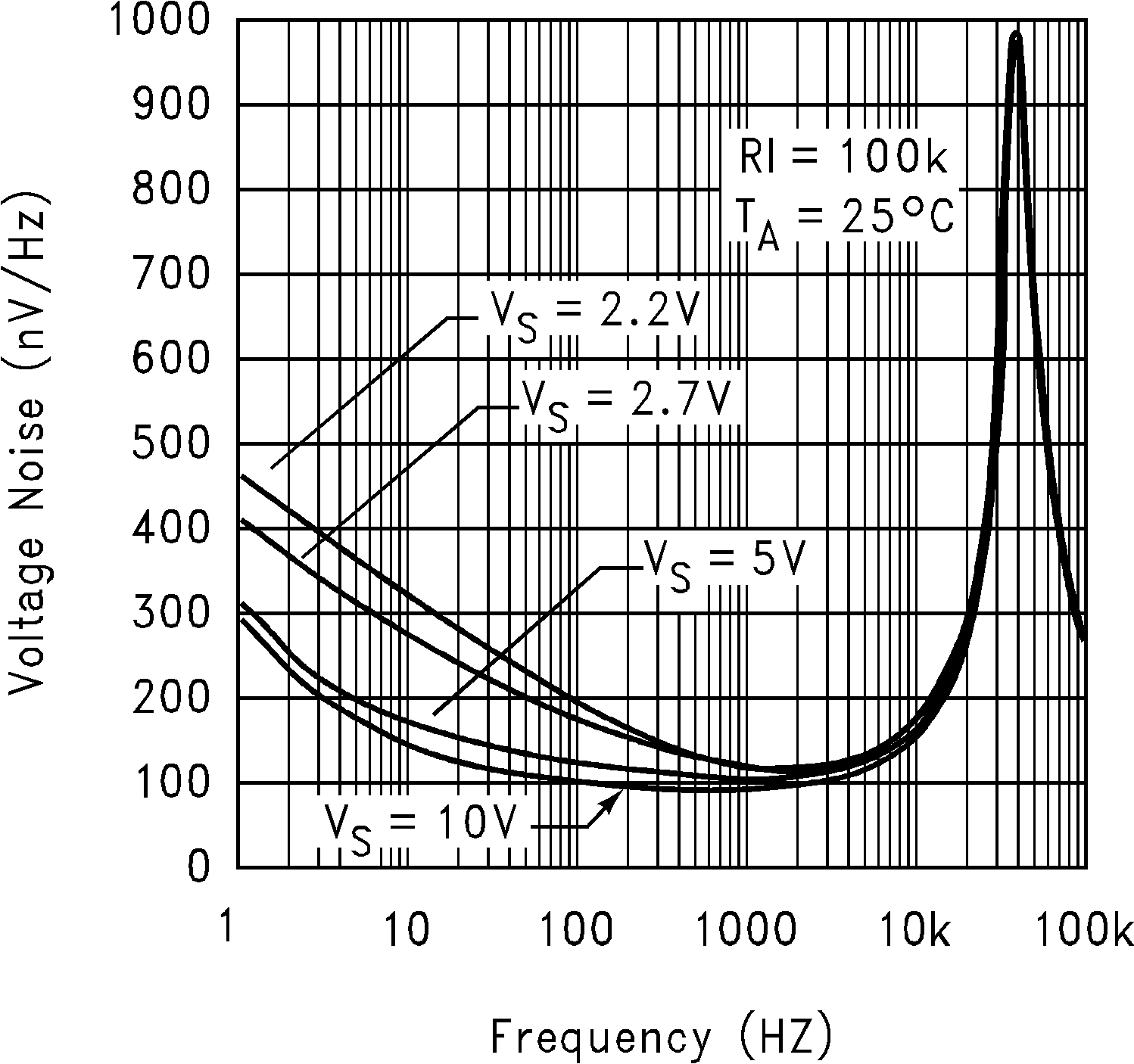 LMC7111 Voltage Noise vs
                        Frequency