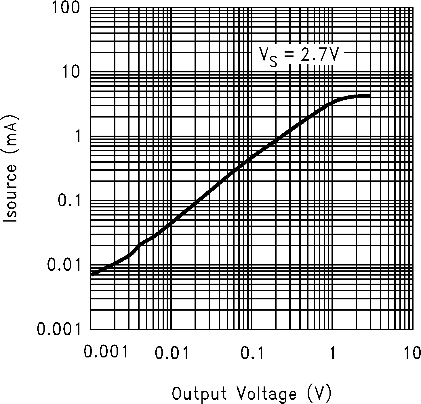 LMC7111 Sourcing Output vs Output
                        Voltage