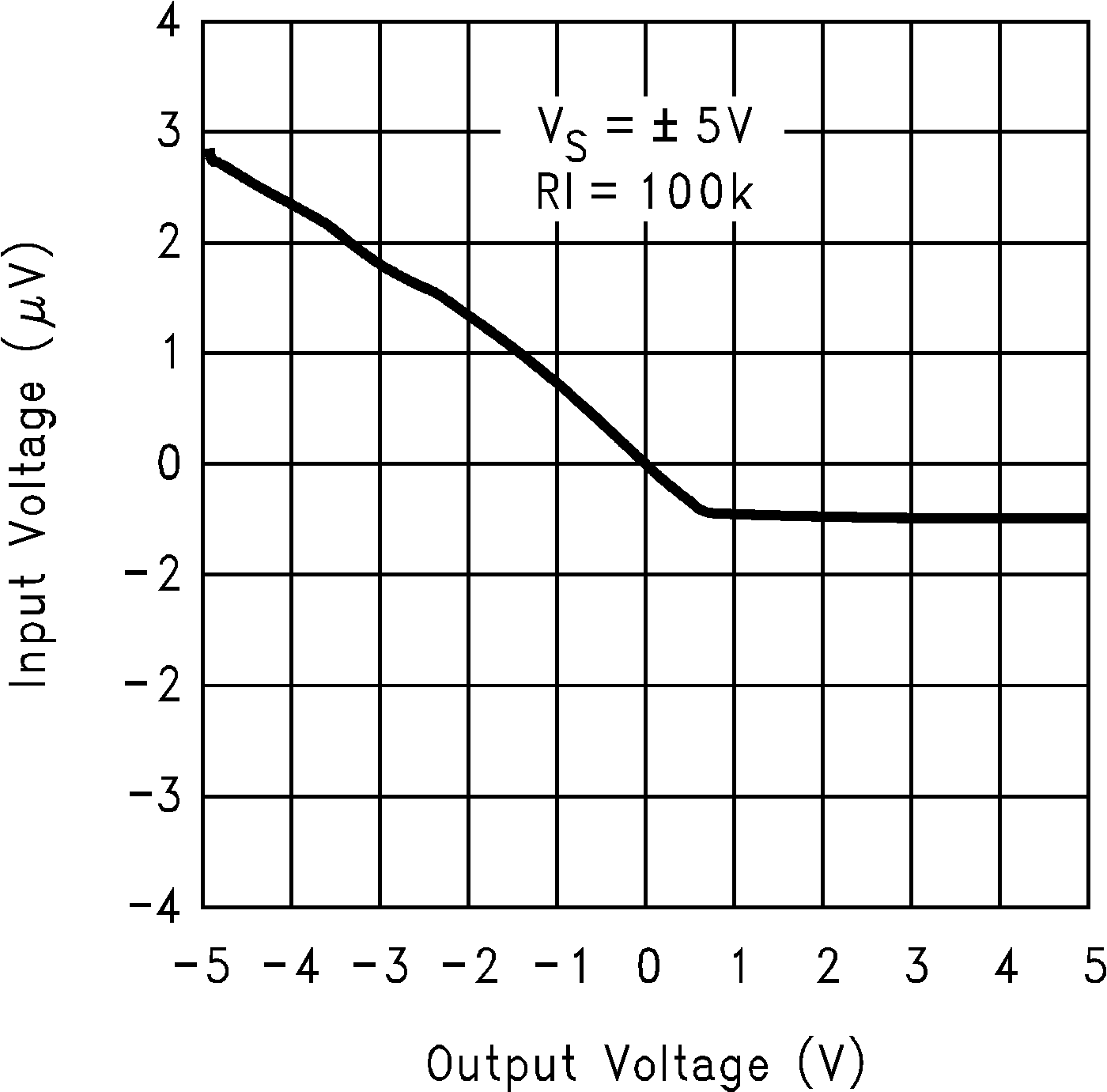 LMC7111 Output Voltage vs Input
                        Voltage at 10V