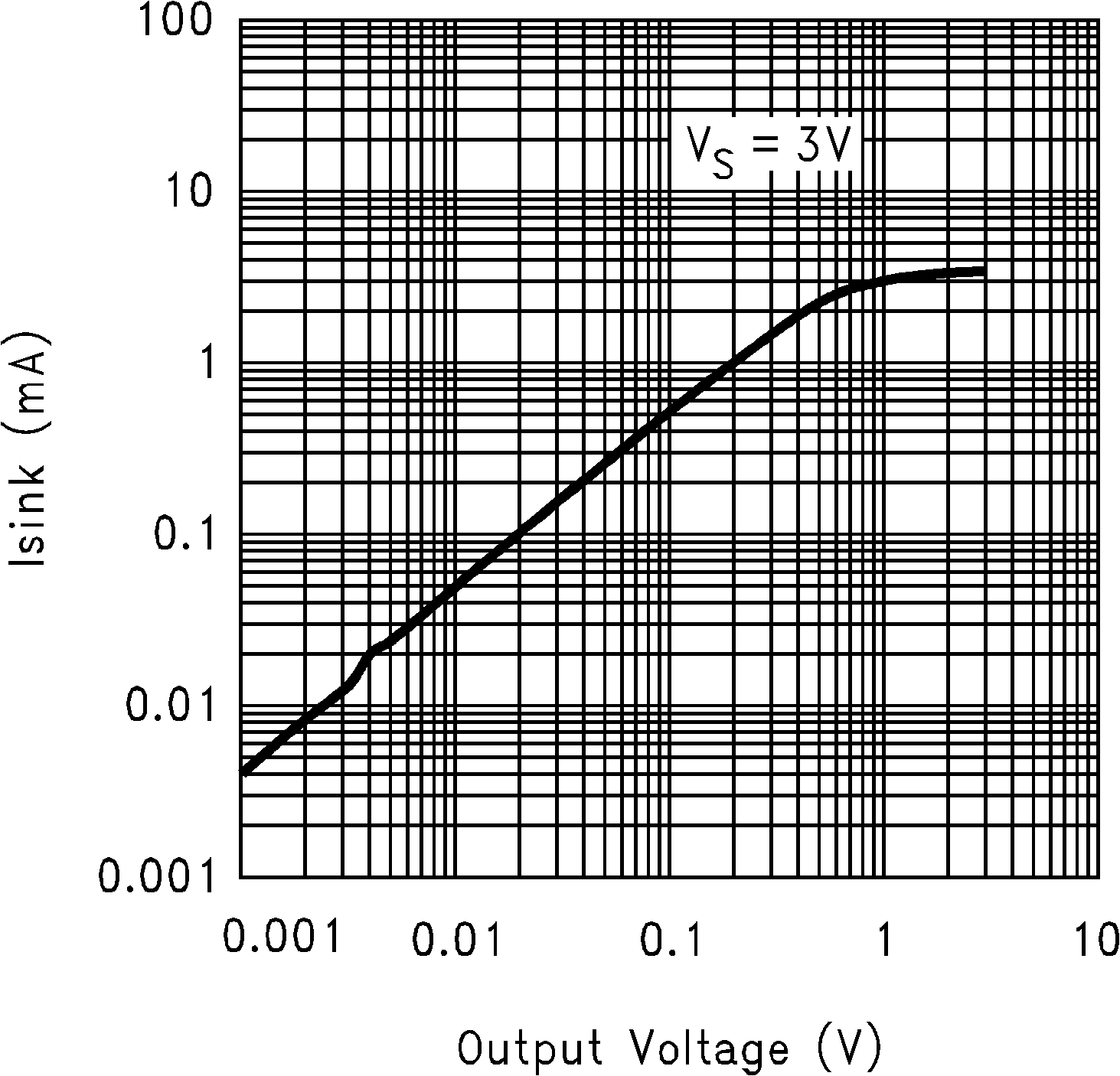 LMC7111 Sinking Output vs Output
                        Voltage