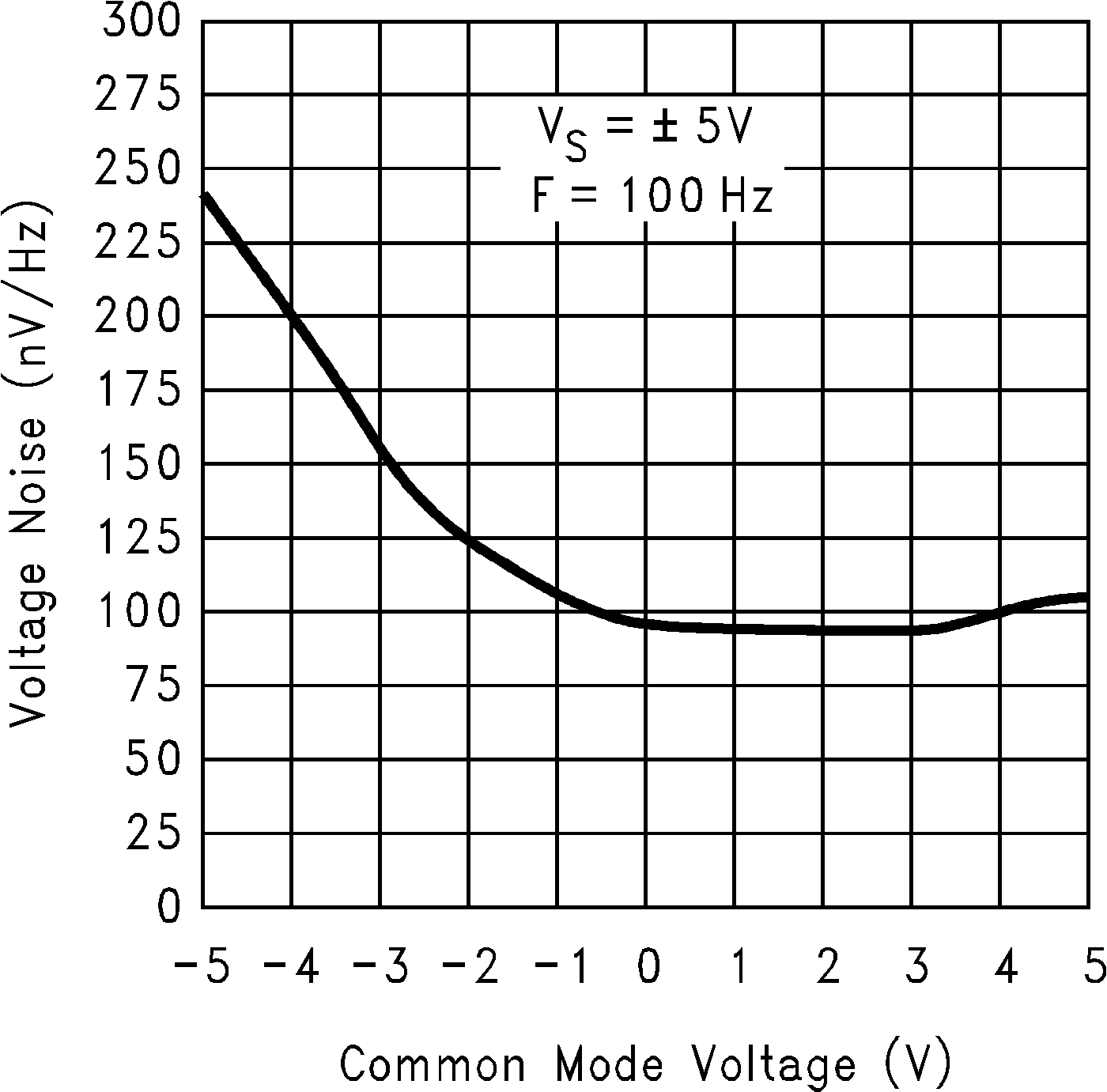 LMC7111 Voltage Noise vs
                        Common-Mode Voltage at 10V