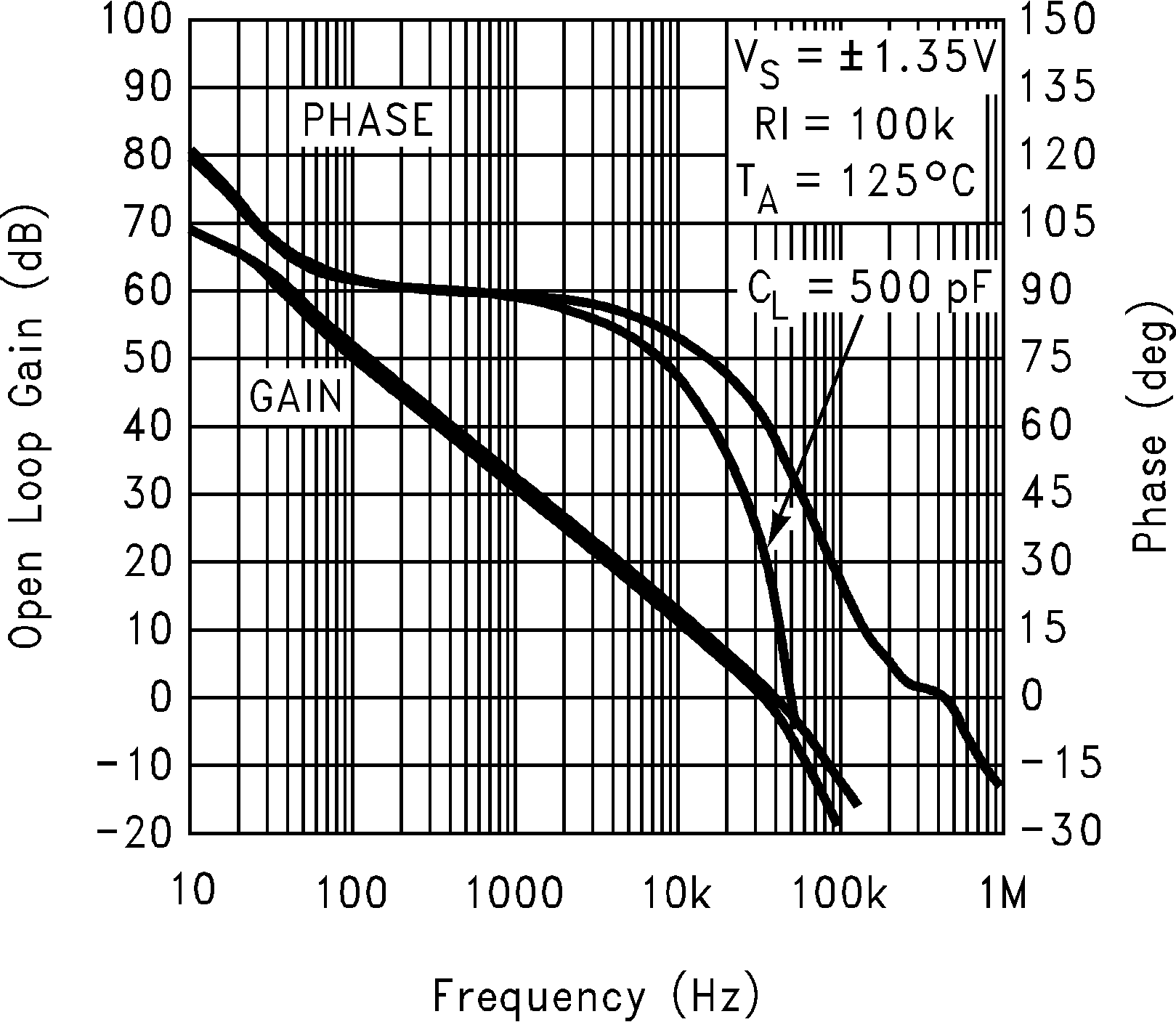 LMC7111 Gain and Phase vs
                        Capacitive Load at 2.7V