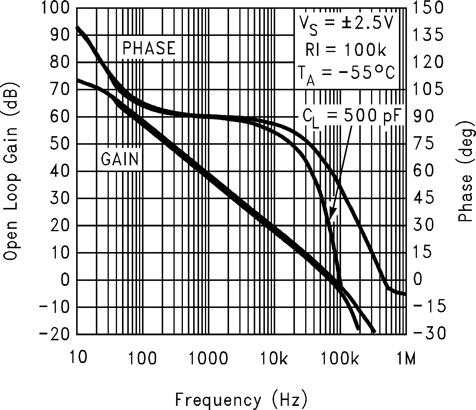 LMC7111 Gain and Phase vs
                        Capacitive Load at 5V