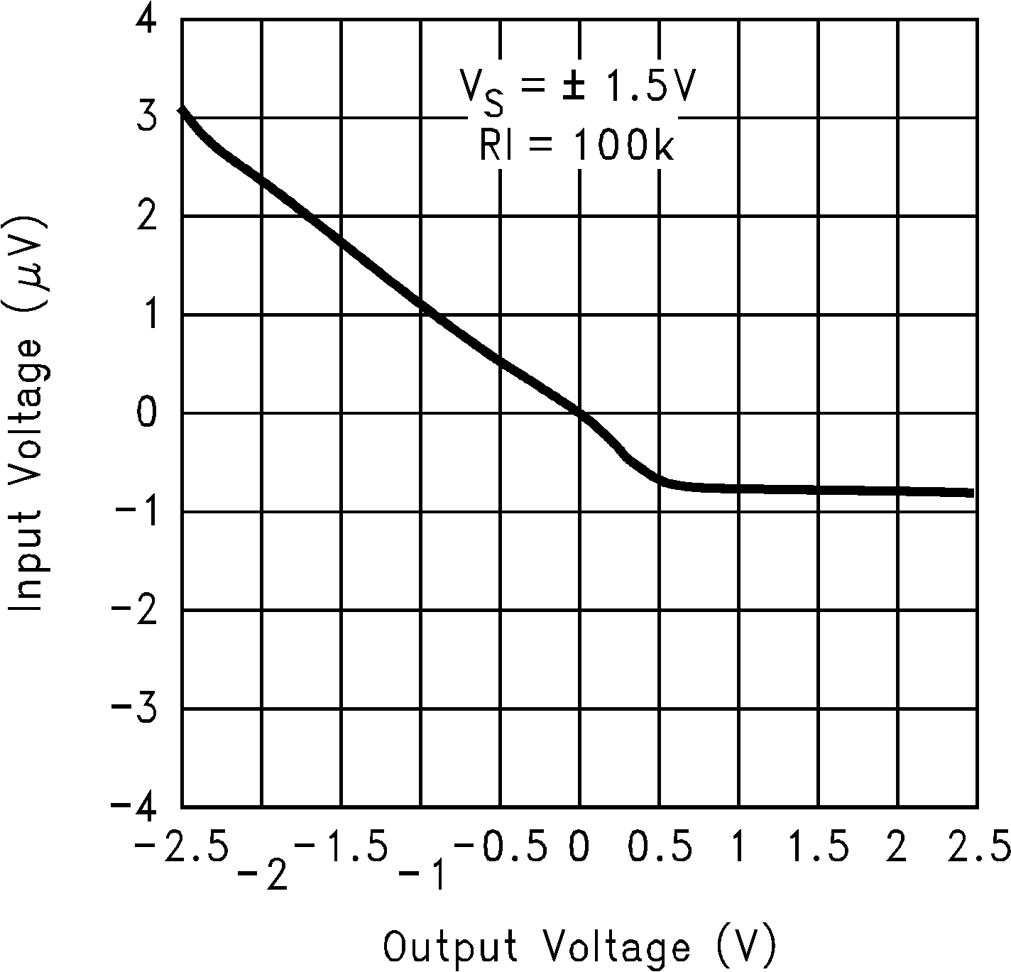 LMC7111 Output Voltage vs Input
                        Voltage at 5V