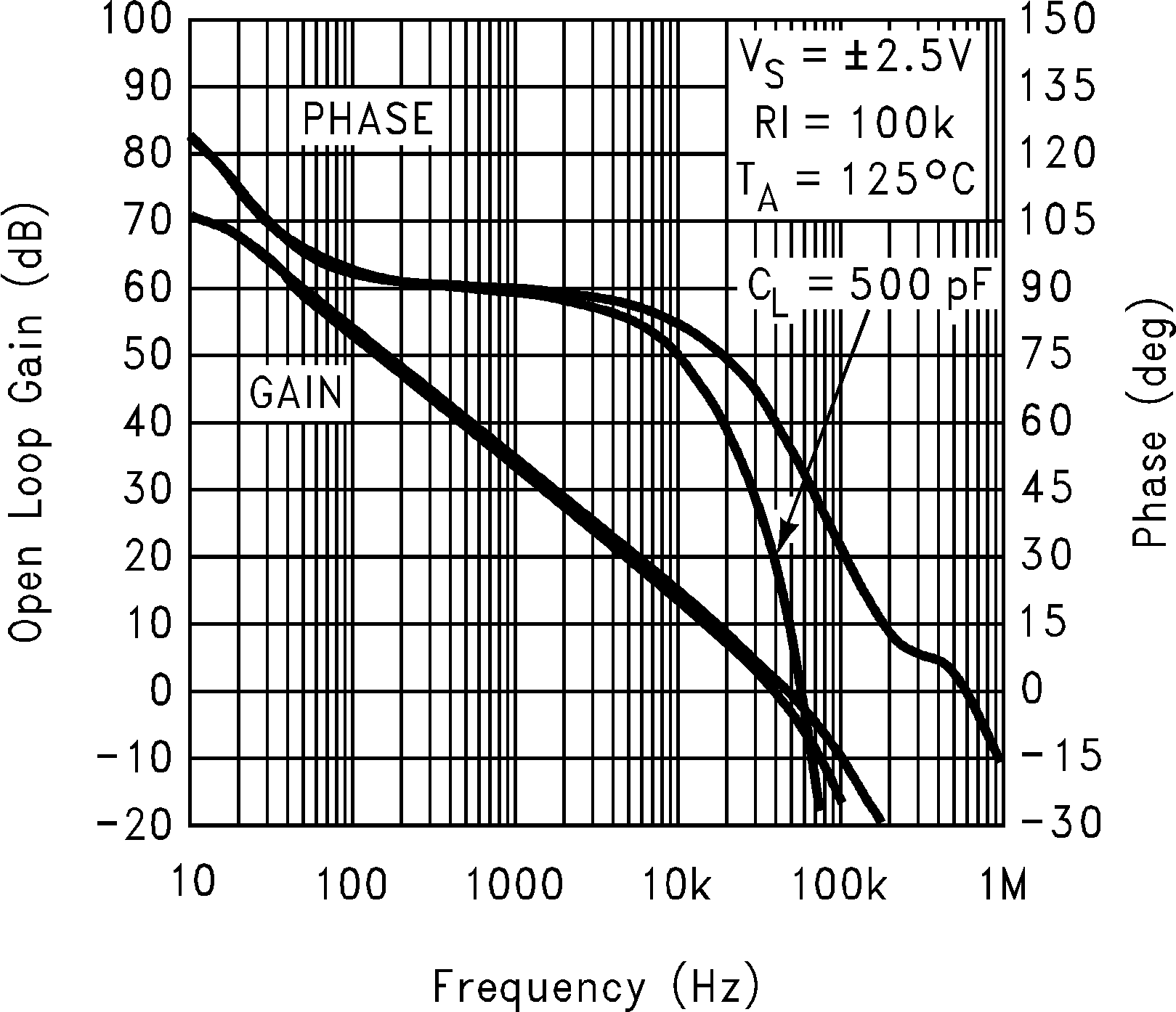 LMC7111 Gain and Phase vs
                        Capacitive Load at 5V