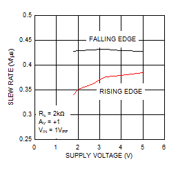 LMV931-N LMV932-N LMV934-N Slew_vs_Supply.gif