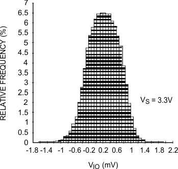 LMH6601 LMH6601-Q1 20136436.gif