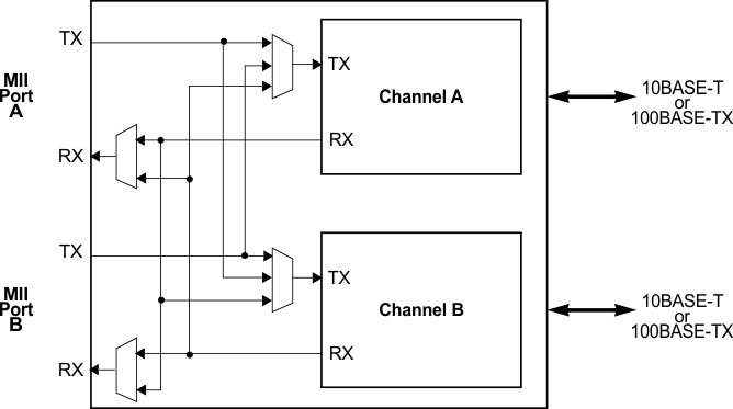 DP83849I bd_03_mii_port_mapping_snosax1.gif