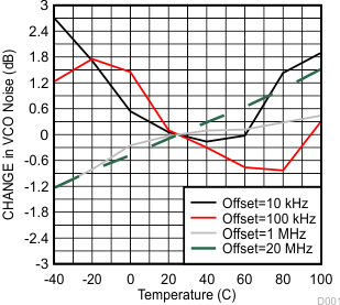 LMX2541 tc09_VCO_TempVariation.gif