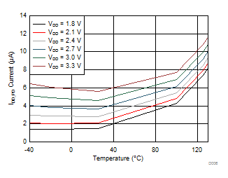 LDC1101 D006_idd_shutdown_vs_temperature_SNOSD01.gif