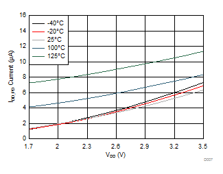 LDC1101 D007_idd_shutdown_vs_vdd_SNOSD01.gif