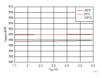 LDC1101 D008_isensormax_vs_vdd_SNOSD01.gif