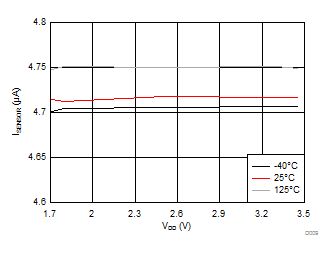 LDC1101 D009_isensormin_vs_vdd_SNOSD01.gif