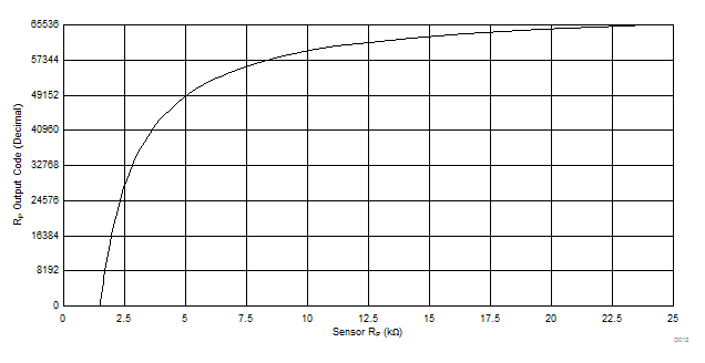 LDC1101 D012_output_code_vs_sensor_rp_SNOSD01.gif