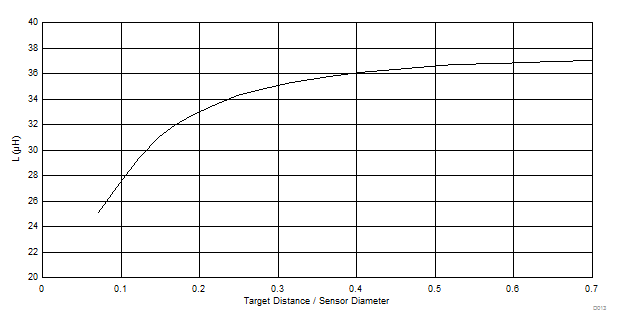 LDC1101 D013_inductance_vs_normalized_target_distance_SNOSD01.gif