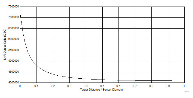 LDC1101 D015_lhr_output_code_vs_normalized_distance_SNOSD01.gif