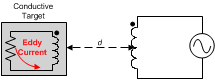 LDC1101 conductor_ac_magnetic_field_snosd01.gif