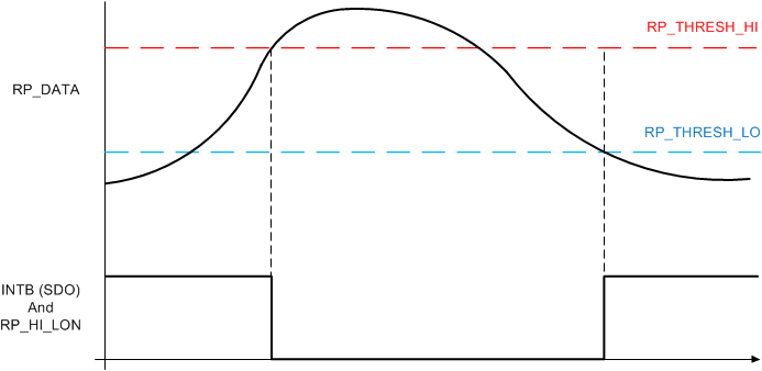 LDC1101 intb_sdo_output_value_rp_comparator_snosd01.gif