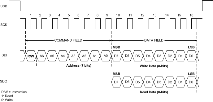 LDC1101 spi_transaction_format_snosd01.gif