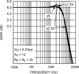 LMH6644-MIL First_page_plot_freq_vs_gain.gif