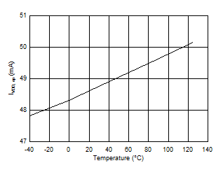 LMG1025-Q1 Figure2_IVDDOP30MHzvstemp2ohm.gif