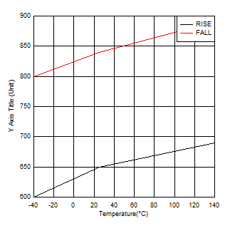 LMG1025-Q1 RiseFallTemp.gif