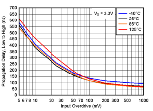 TLV4H290-SEP TLV4H390-SEP Propagation Delay, Low to High, 3.3V